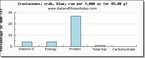 vitamin c and nutritional content in crab